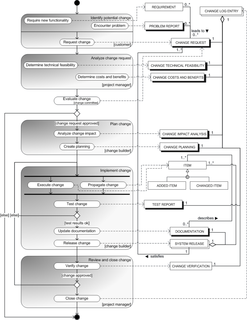 Figure 1 Process data Model For The Change Management Process
